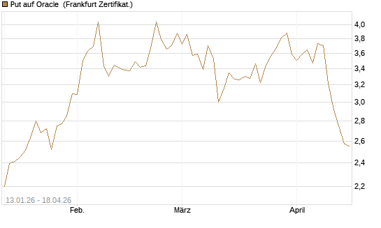 Put auf Oracle [Vontobel] Chart