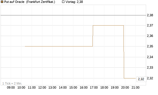 Put auf Oracle [Vontobel] Chart