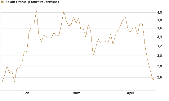 Put auf Oracle [Vontobel] Chart