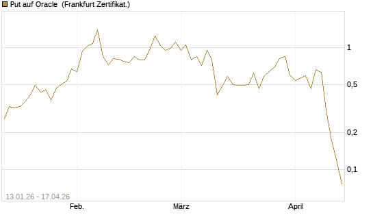 Put auf Oracle [Vontobel] Chart