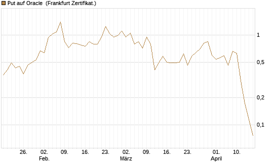 Put auf Oracle [Vontobel] Chart
