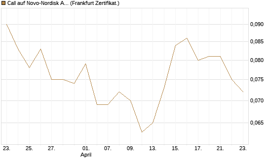 Call auf Novo-Nordisk ADR [Vontobel] Chart