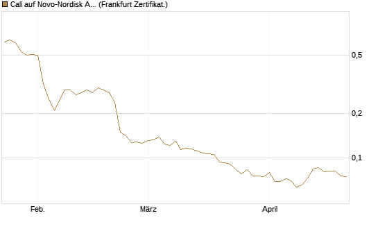 Call auf Novo-Nordisk ADR [Vontobel] Chart