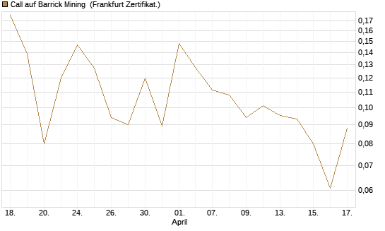 Call auf Barrick Mining [Vontobel] Chart