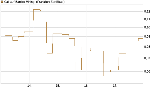 Call auf Barrick Mining [Vontobel] Chart