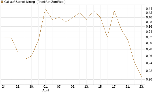 Call auf Barrick Mining [Vontobel] Chart