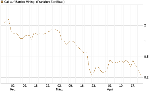 Call auf Barrick Mining [Vontobel] Chart