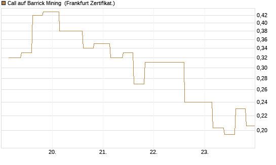Call auf Barrick Mining [Vontobel] Chart