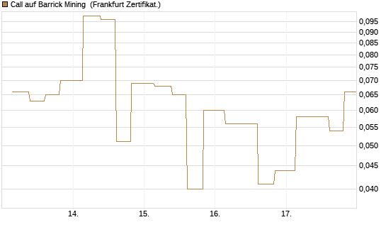 Call auf Barrick Mining [Vontobel] Chart