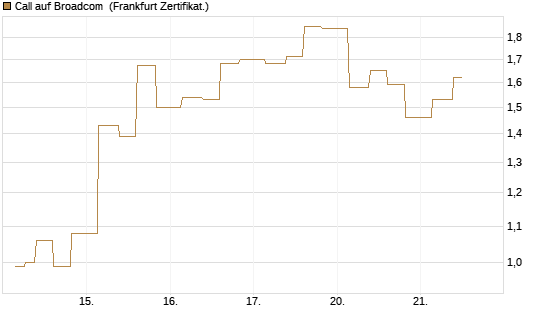 Call auf Broadcom [Vontobel] Chart