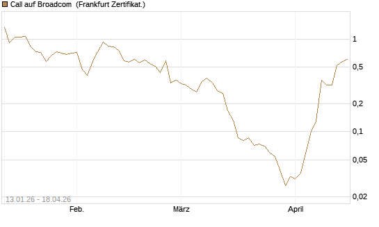 Call auf Broadcom [Vontobel] Chart