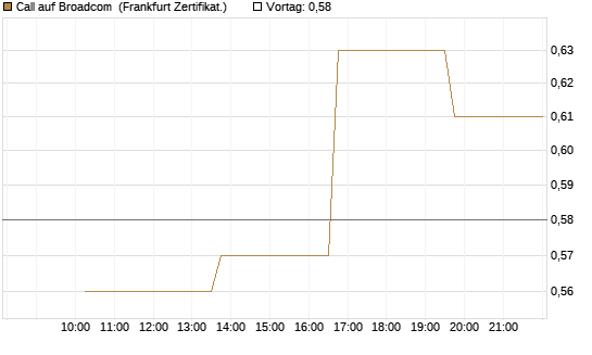 Call auf Broadcom [Vontobel] Chart