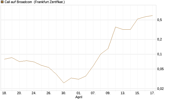 Call auf Broadcom [Vontobel] Chart