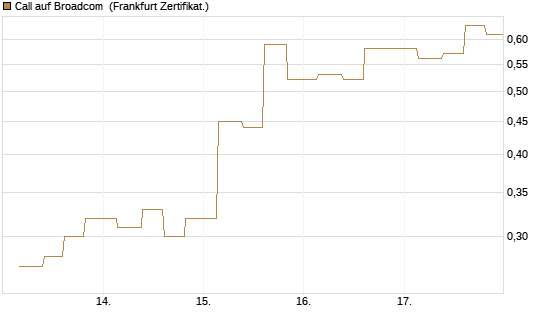 Call auf Broadcom [Vontobel] Chart