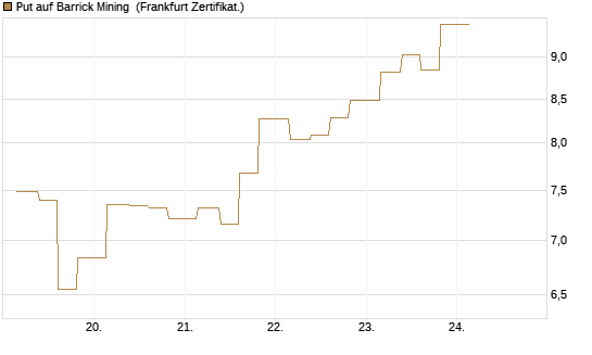 Put auf Barrick Mining [Vontobel] Chart