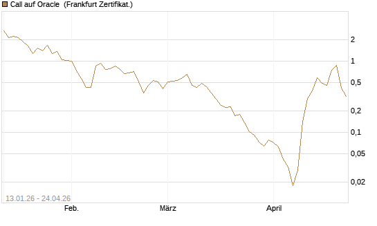 Call auf Oracle [Vontobel] Chart