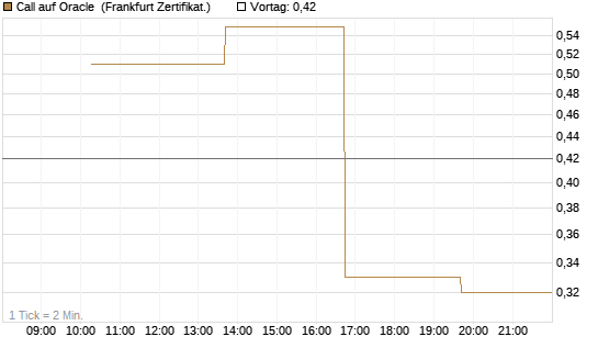 Call auf Oracle [Vontobel] Chart