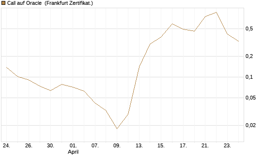 Call auf Oracle [Vontobel] Chart
