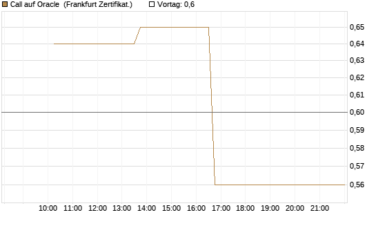 Call auf Oracle [Vontobel] Chart