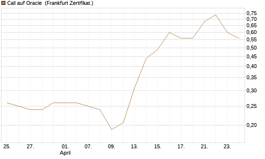 Call auf Oracle [Vontobel] Chart