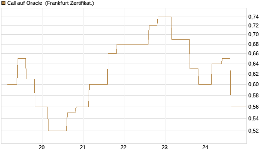 Call auf Oracle [Vontobel] Chart