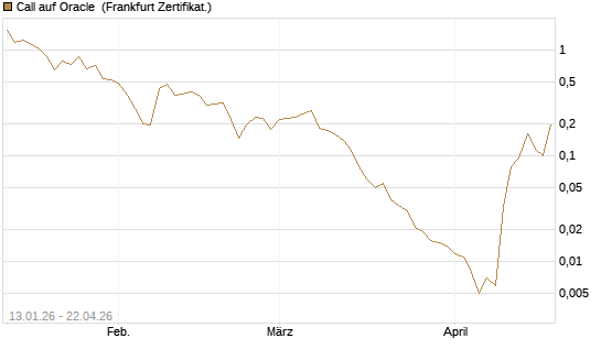 Call auf Oracle [Vontobel] Chart