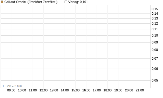 Call auf Oracle [Vontobel] Chart