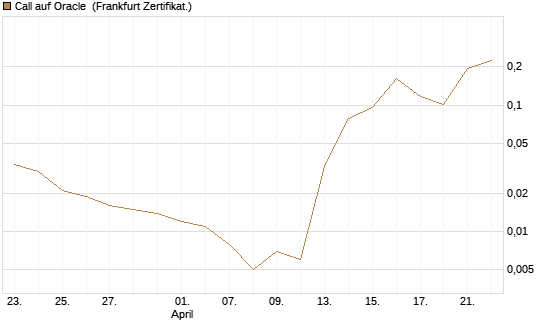 Call auf Oracle [Vontobel] Chart