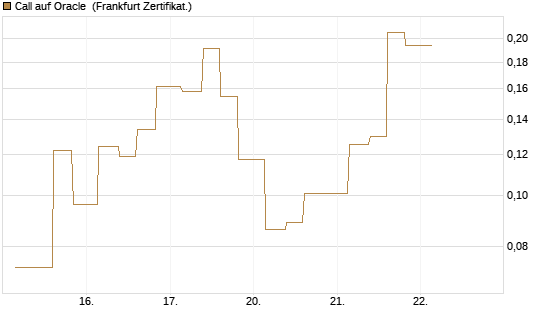 Call auf Oracle [Vontobel] Chart