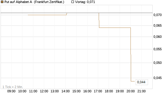 Put auf Alphabet A [Vontobel] Chart