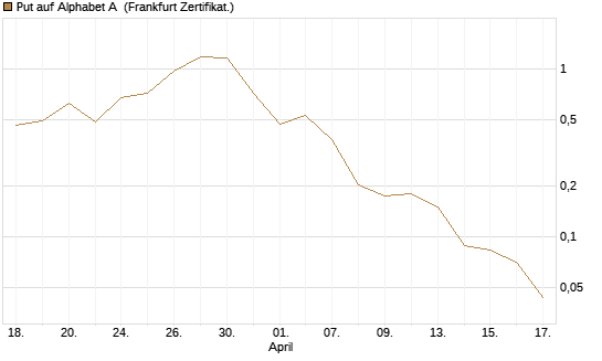 Put auf Alphabet A [Vontobel] Chart