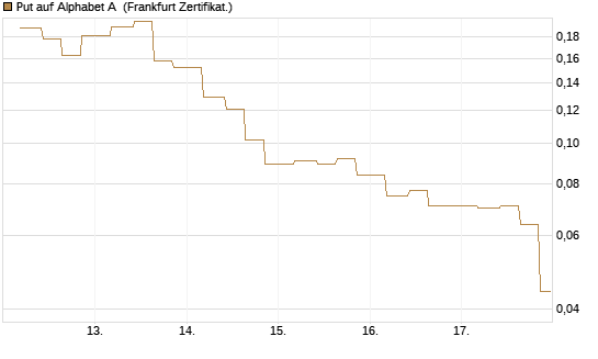 Put auf Alphabet A [Vontobel] Chart