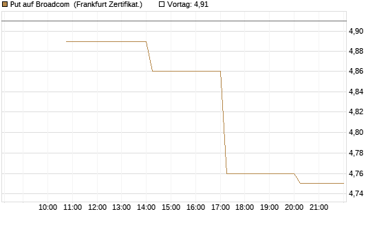 Put auf Broadcom [Vontobel] Chart