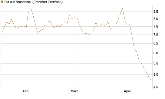 Put auf Broadcom [Vontobel] Chart