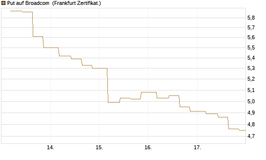 Put auf Broadcom [Vontobel] Chart