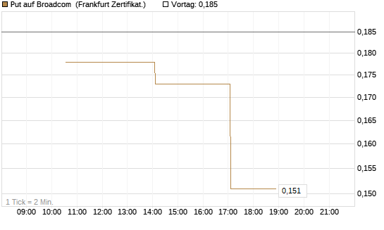 Put auf Broadcom [Vontobel] Chart