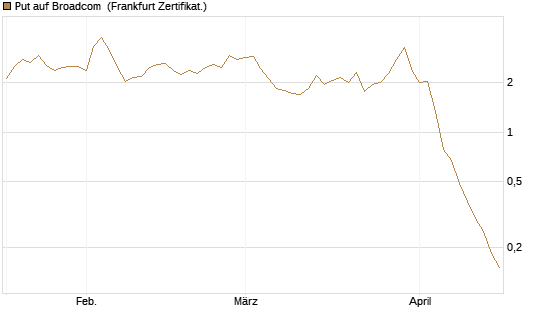 Put auf Broadcom [Vontobel] Chart