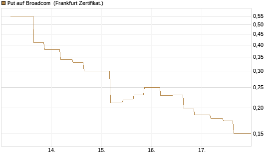 Put auf Broadcom [Vontobel] Chart
