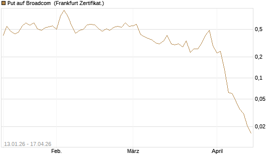 Put auf Broadcom [Vontobel] Chart