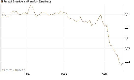 Put auf Broadcom [Vontobel] Chart
