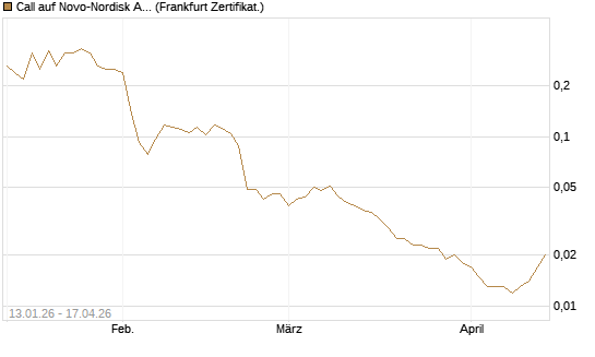 Call auf Novo-Nordisk ADR [Vontobel] Chart
