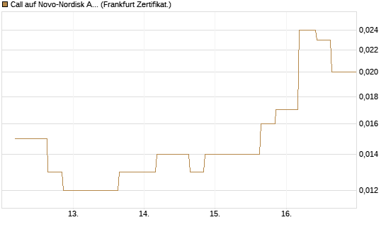 Call auf Novo-Nordisk ADR [Vontobel] Chart