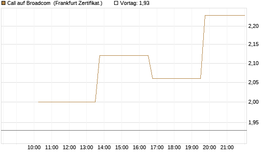 Call auf Broadcom [Vontobel] Chart