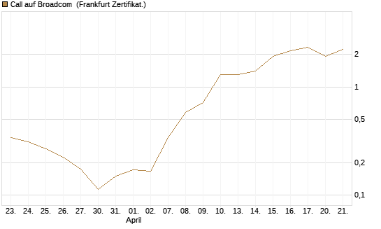 Call auf Broadcom [Vontobel] Chart