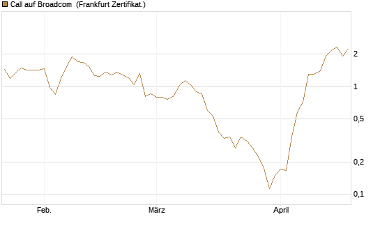 Call auf Broadcom [Vontobel] Chart