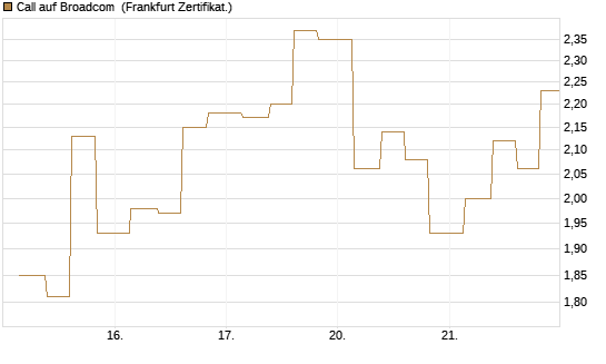 Call auf Broadcom [Vontobel] Chart