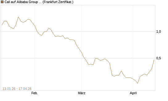 Call auf Alibaba Group ADR [Vontobel] Chart