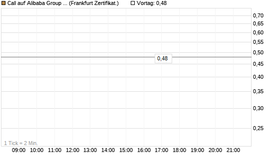 Call auf Alibaba Group ADR [Vontobel] Chart