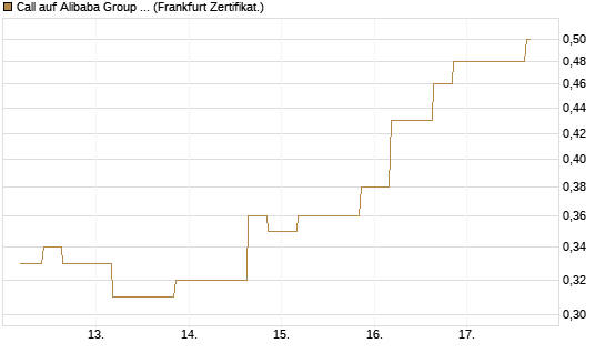 Call auf Alibaba Group ADR [Vontobel] Chart