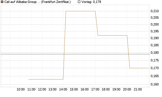 Call auf Alibaba Group ADR [Vontobel] Chart